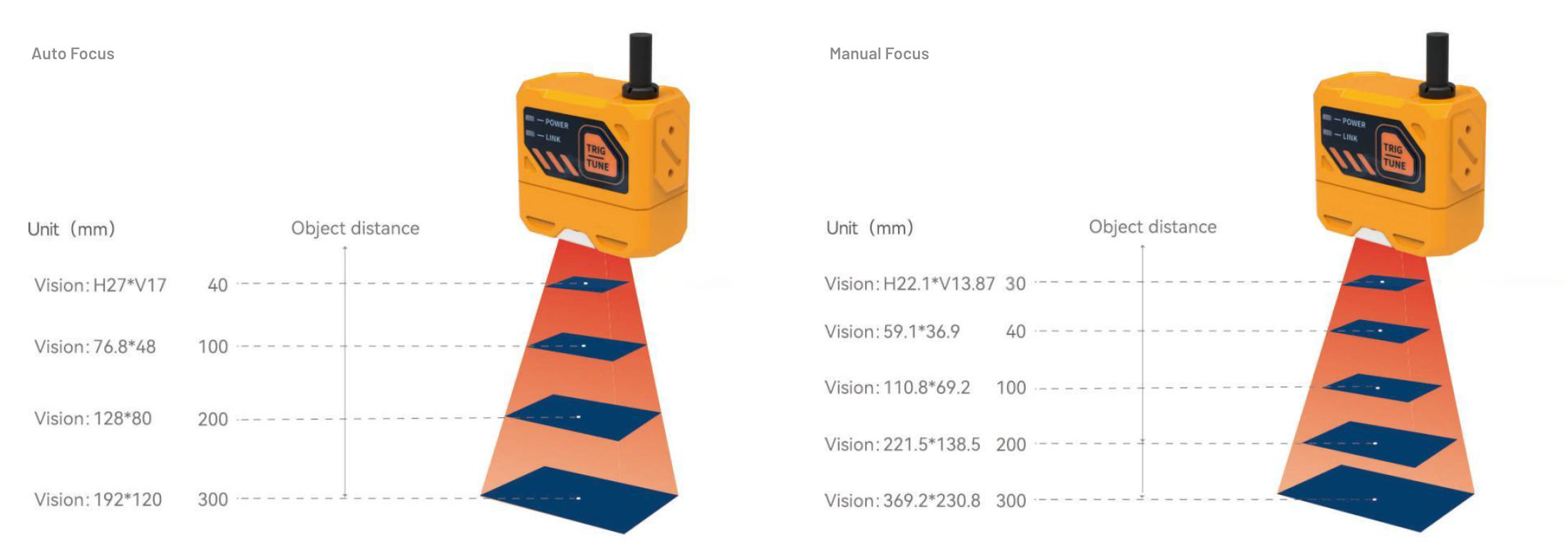 INDUSTRIAL BARCODE SCANNER RCD SERIES FIELD OF VIEW